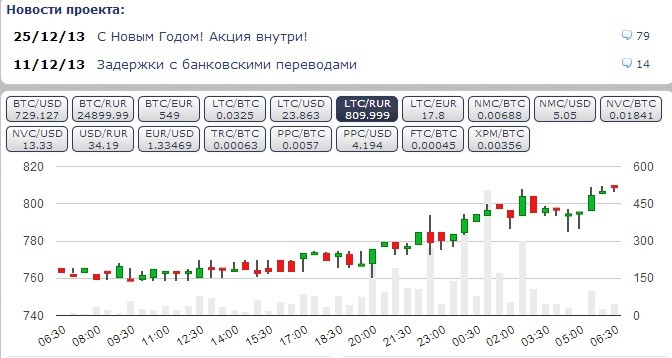 Bitcoin $10 000