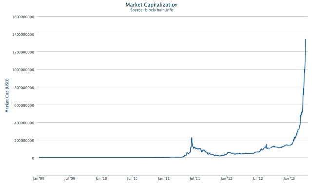 Bitcoins Why They re More Than a Bubble