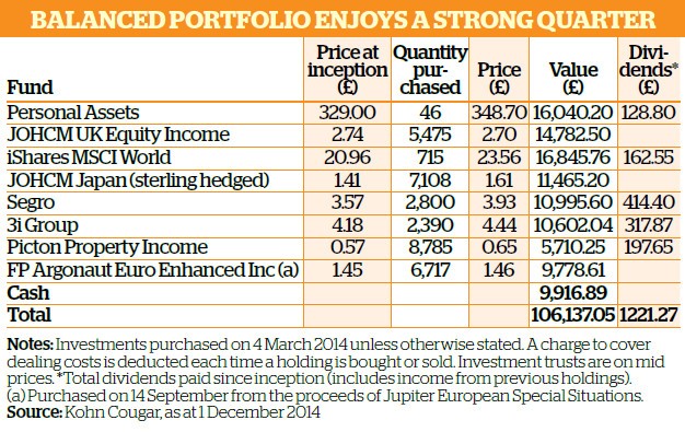 Black gold contributes to a stellar quarter balanced portfolio Mar 15 update