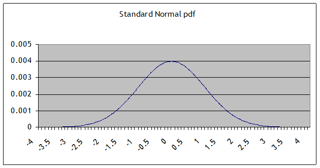 Black Scholes and the normal distribution