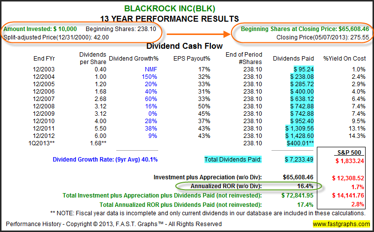 BLK Dividend Date & History for BlackRock Inc