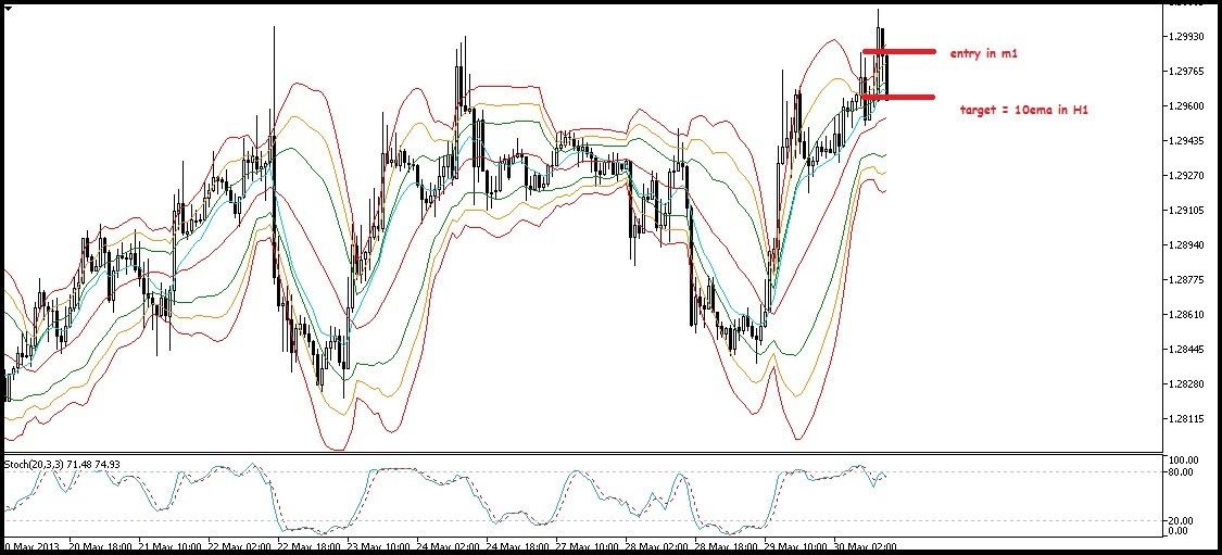 Bollinger bands in Forex Capex Forex Trading