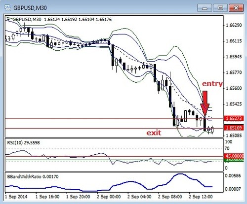 Bollinger bands in Forex Capex Forex Trading