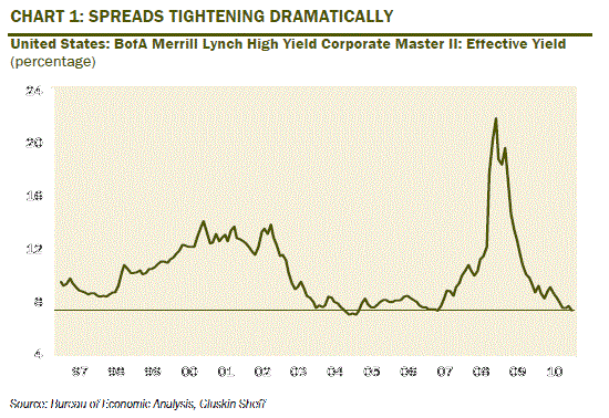 Bond Market High Yield