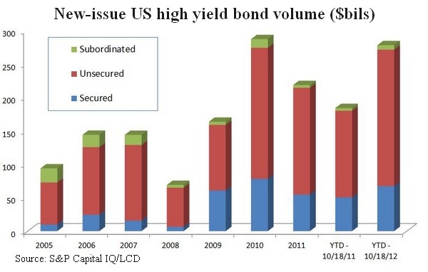 Bond Market High Yield