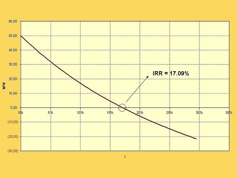 Bonds Understanding Yield to Maturity