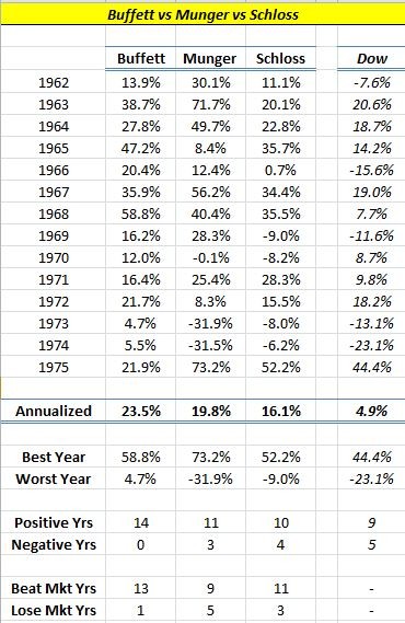 Buffett Partnership Letters 1969