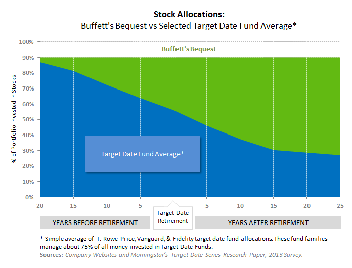 Buffett s Bequest Risky Asset Allocation for Retirement