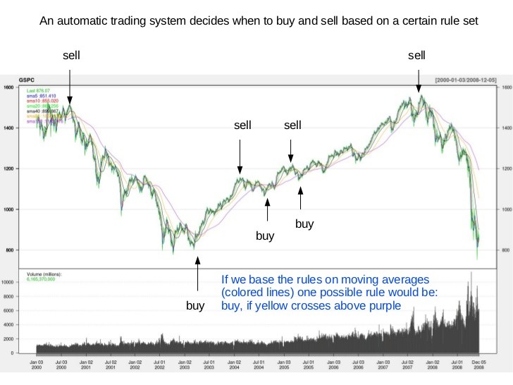 Building Trading Systems Using Automatic Code Generation