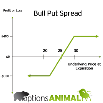 Understanding Spread Options and Spread Trading