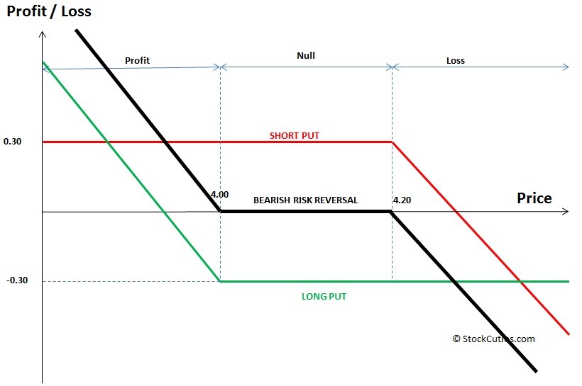 Bearish option strategies