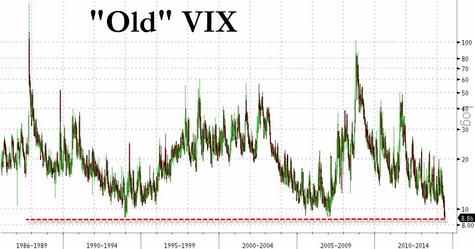 Buy and Hedge What does a Low VIX Mean