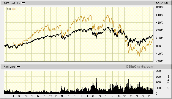 Buyer beware on leveraged ETFs