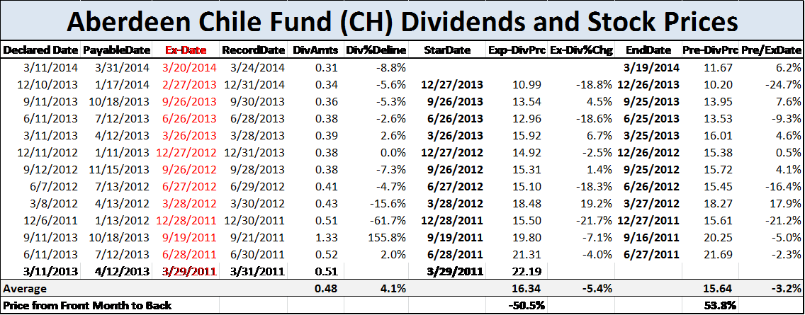 Buying Before the ExDividend Date and Selling After