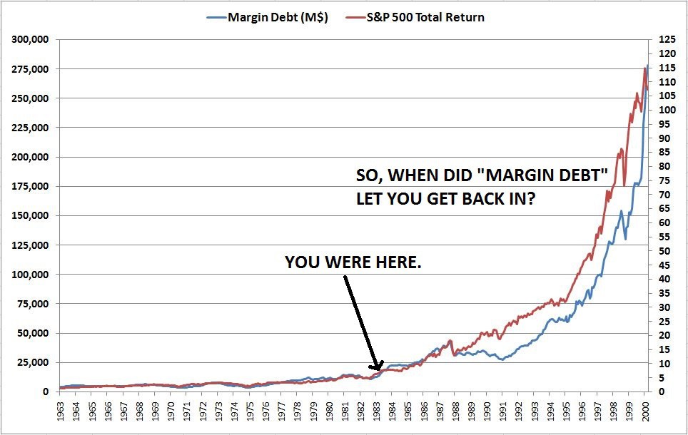 Buying on Margin Here’s the Risk