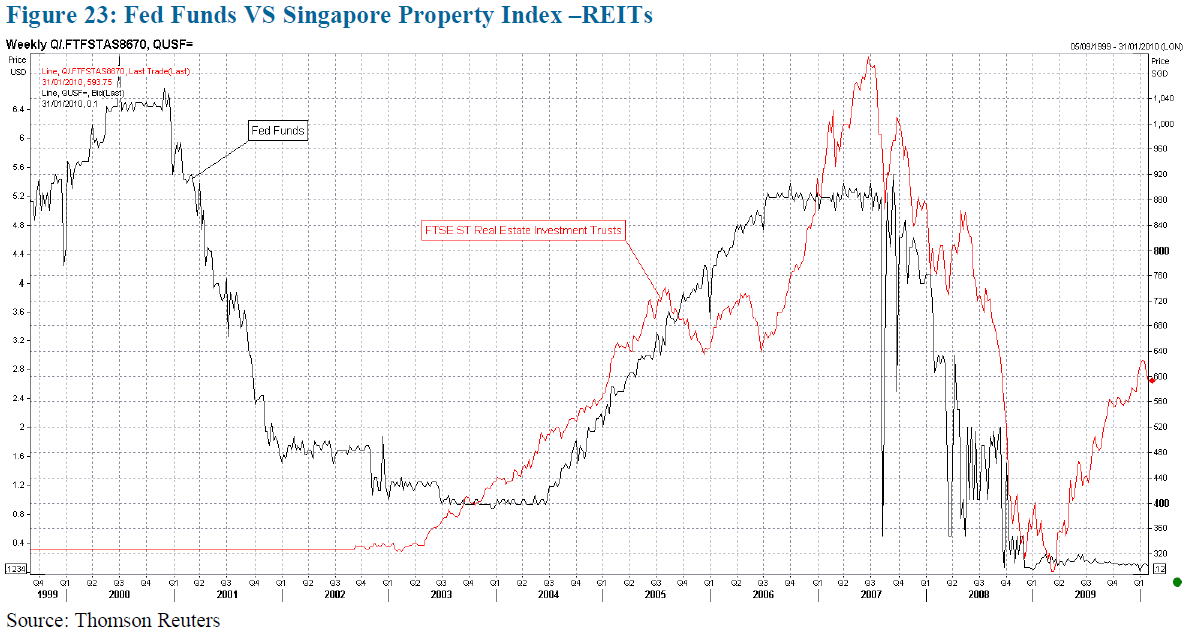 Buying Reits may be better than buying a property Singapore Property News Singapore Property