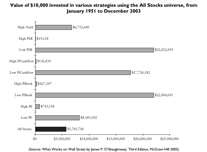 Beware of High Price to Sales Ratio Stocks