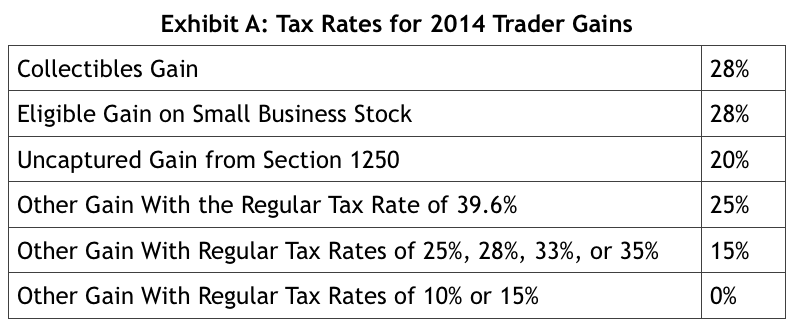 Calculate Capital Gains Tax Active Traders Investors