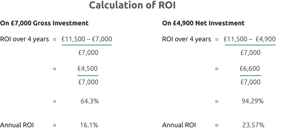 Calculating Investment Returns