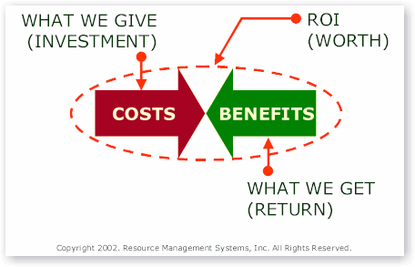 Calculate Return on Investment (ROI)