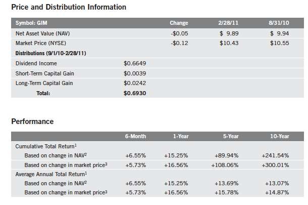 Calculating Capital Gain or Loss When Selling Fund Shares