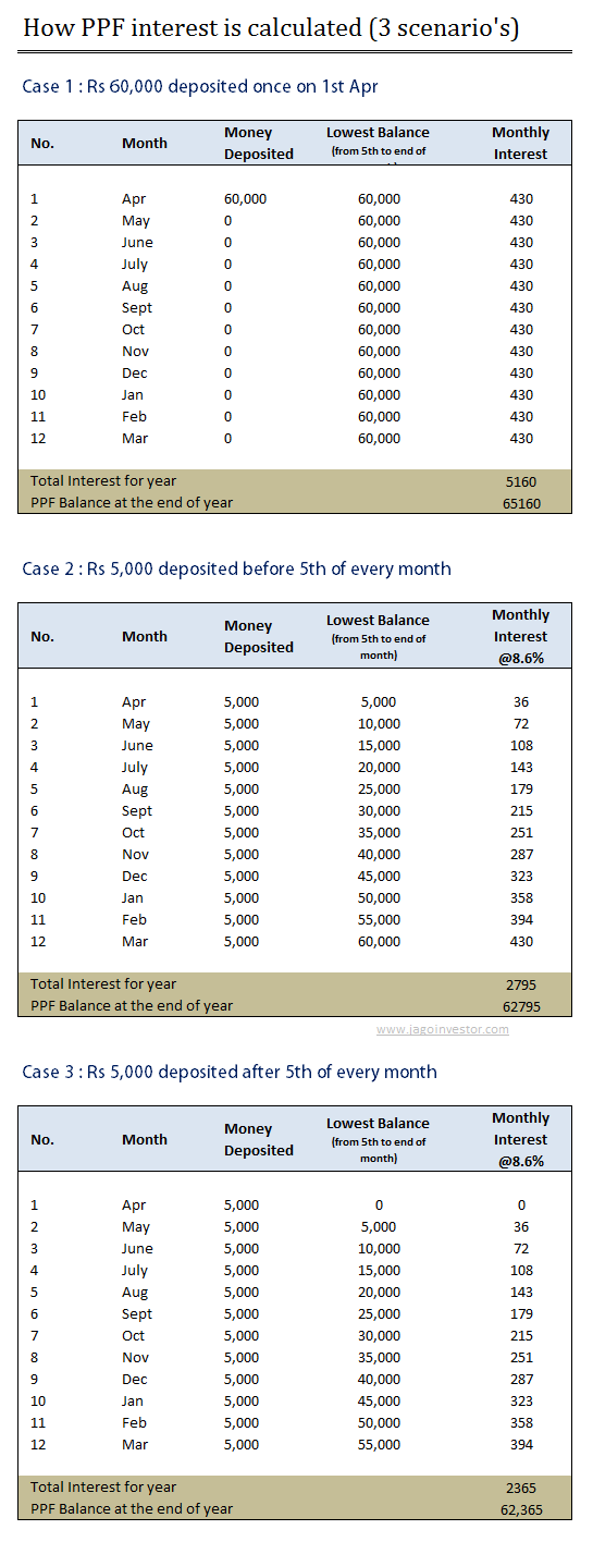 Calculating Returns of Investment Formulas Examples – 1