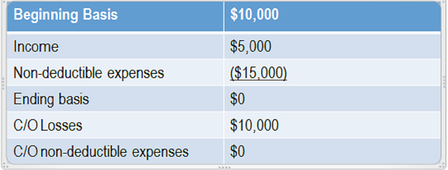 Calculation of Shareholder Stock and Debt Basis in S