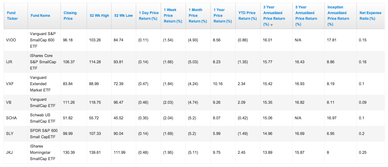 Cap ETFs To Consider For 2014