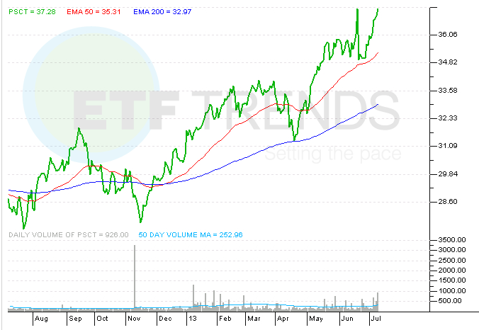 Cap ETFs To Consider For 2014