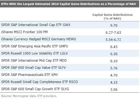 Capital gains distribution