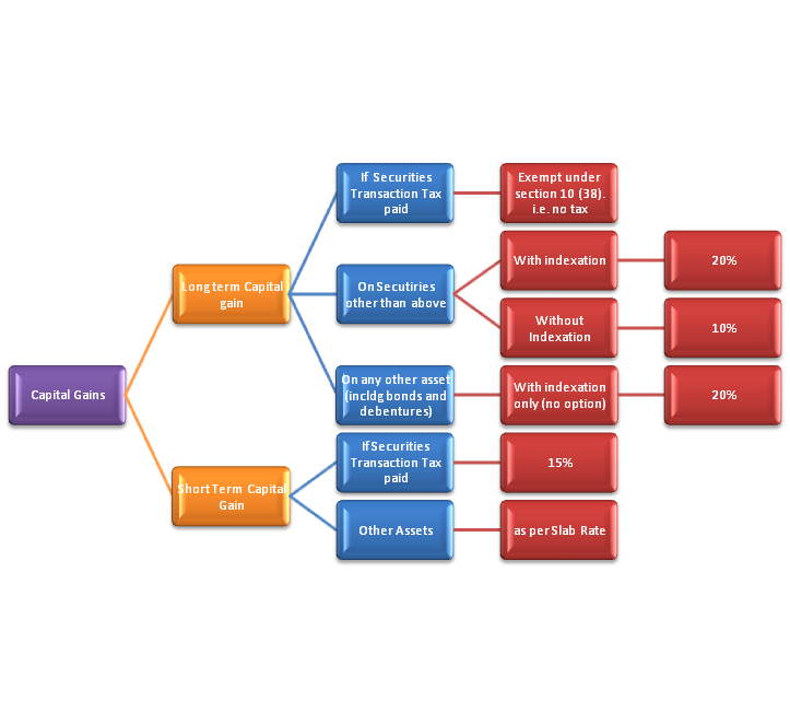 Capital Gains Tax Short and Long Term Rates Plus Other Factors to Consider