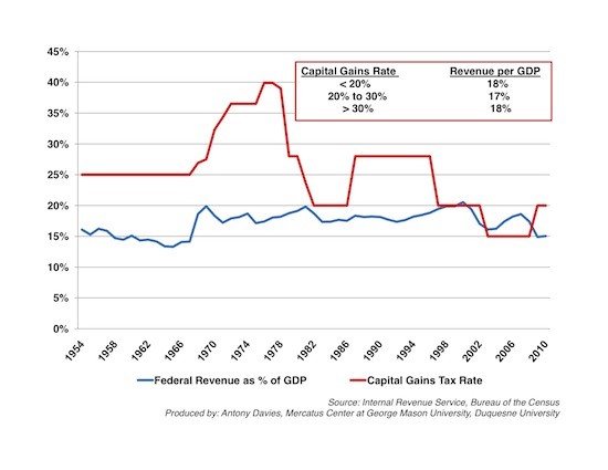 Capital Gains Tax Within a Corporation