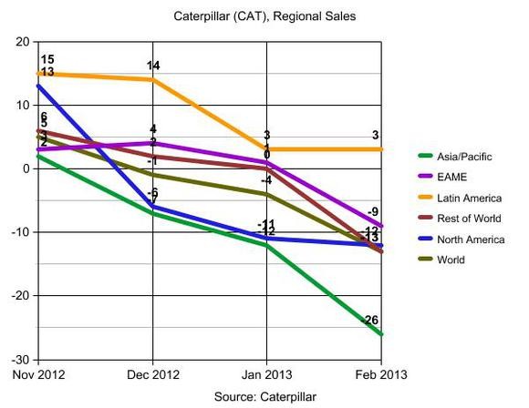 Caterpillar Has Pull for Growth Income and Value Investors