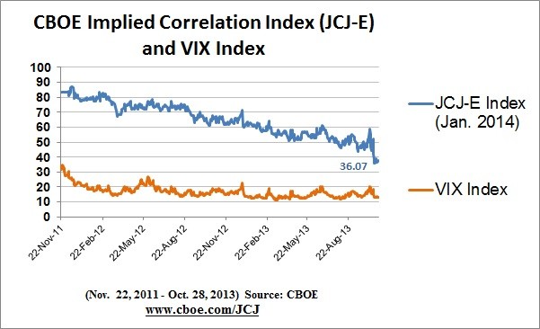 CBOE CBOE S&P 500 Implied Correlation Indexes