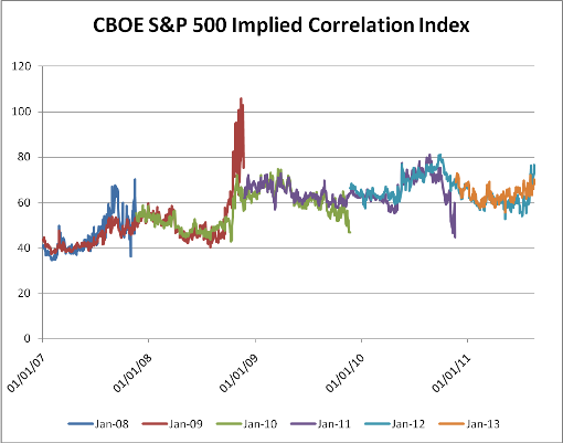 CBOE CBOE S&P 500 Implied Correlation Indexes