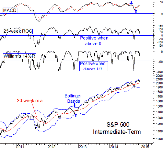 Are We In Another 1990’sStyle Super Bull Market