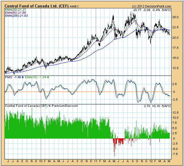 Central Fund of Canada (CEF) is Safest Way to Own Gold Gold Stock Bull