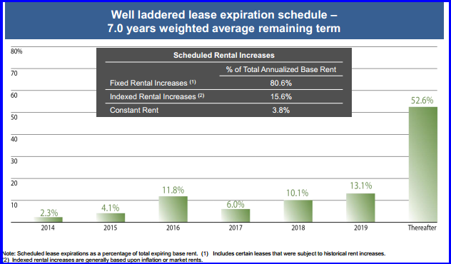 Chambers Street Properties A Small REIT With Big Potential Chambers Street Properties (NYSE CSG)