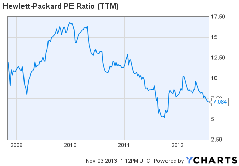 Change in PE ratio