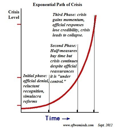 Charles hugh smithWhat Will Benefit from Global Recession The