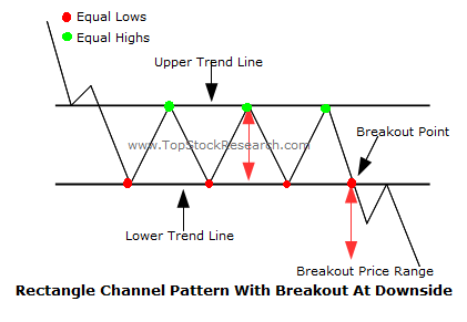 Common Chart Patterns