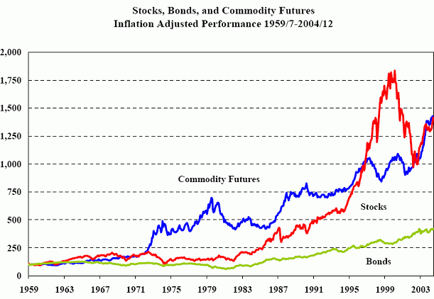 Charting Commodity Futures