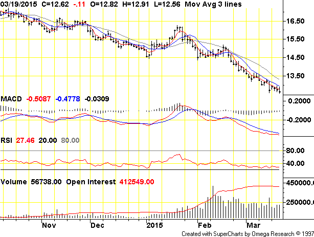 Charting Commodity Futures