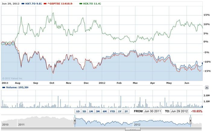 Charts Can Be Used For Investing In ETFs