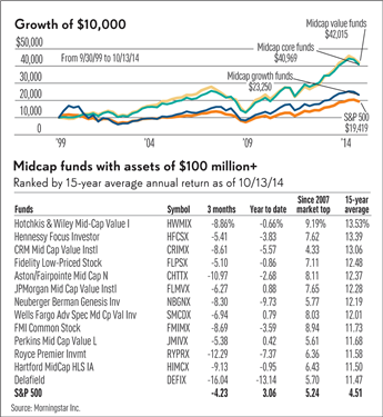 Check Its LongTerm Record Before Buying a Mutual Fund