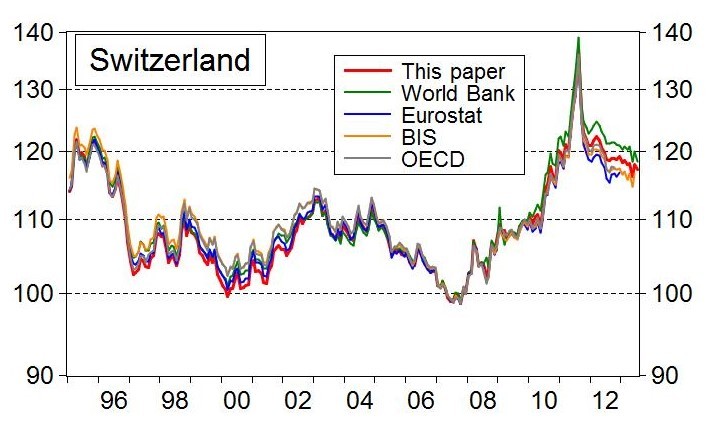 CHF Is No SafeHaven but a Safe Proxy for Global Economic Growth