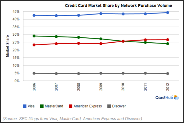 How To Cash In On Credit Cards (V MA AXP DFS)