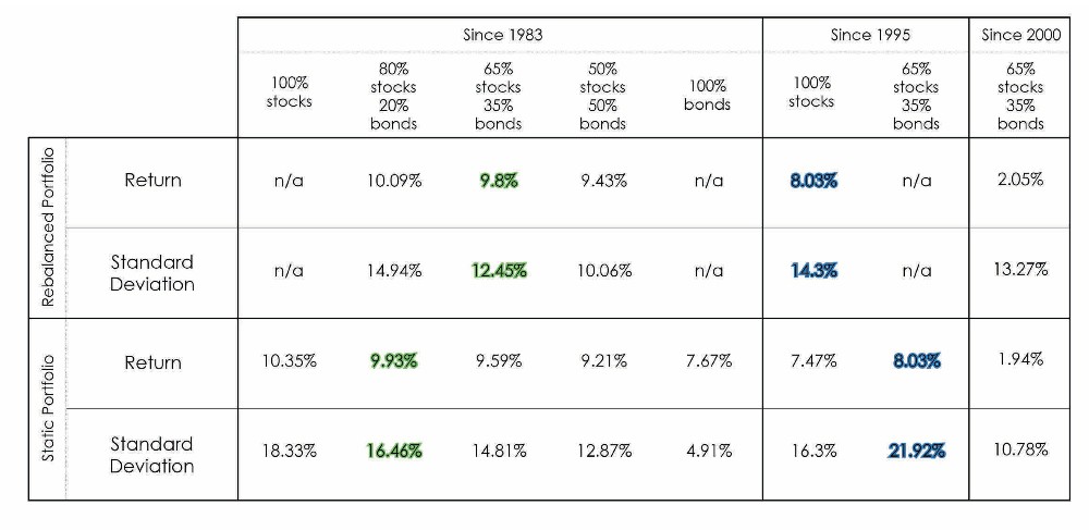 What is the Best Portfolio Rebalancing Strategy