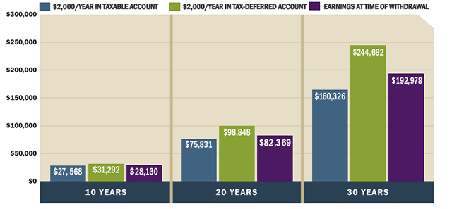 Choosing Between Taxable And TaxDeferred Retirement Accounts