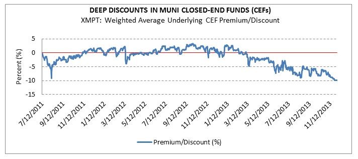 Closed End Fund Discounts and Premiums